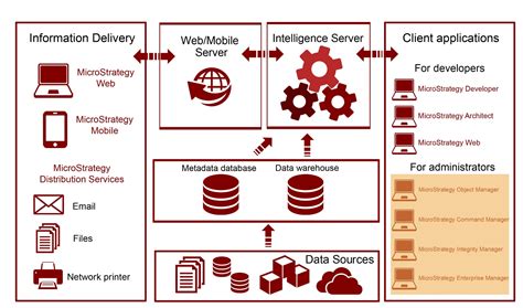 microstrategy transaction services dossier  MicroStrategy Library Configure a transaction services report to update value for A and B